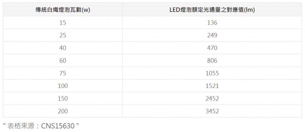 瓦數流明轉換