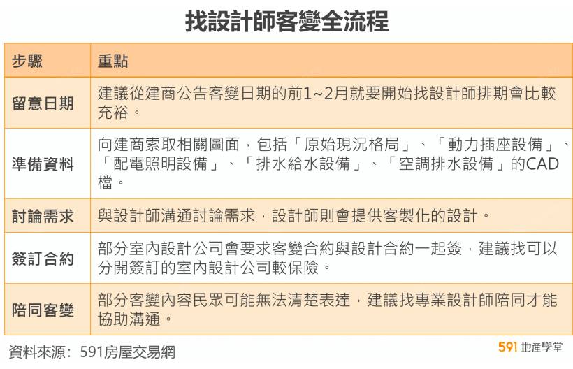 找設計師客變全流程