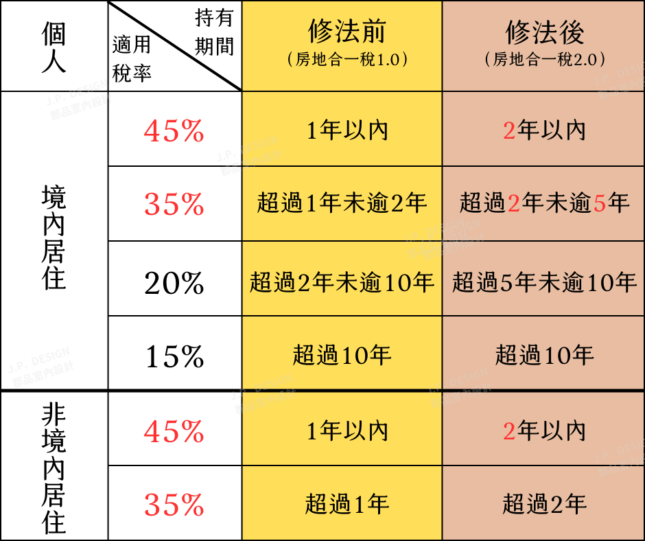 房地合一稅適用稅率