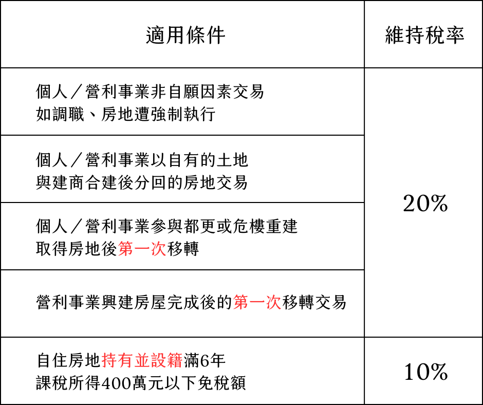 房稅二合一5種交易適用稅率