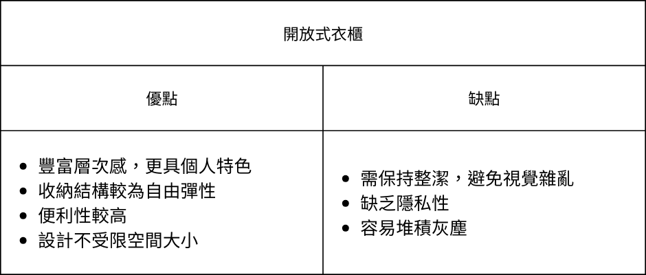 開放式衣櫃跳脫了傳統封閉式設計，將收納空間轉化為展示個性的區域。