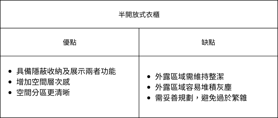 半開放式衣櫃是結合封閉式與開放式設計的混合型收納方式。